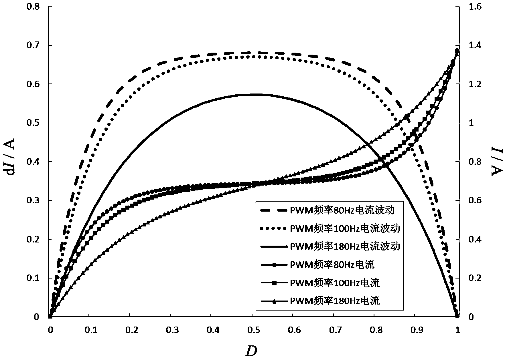 Proportional electromagnetic valve driving method and system based on PWM (Pulse Width Modulation)