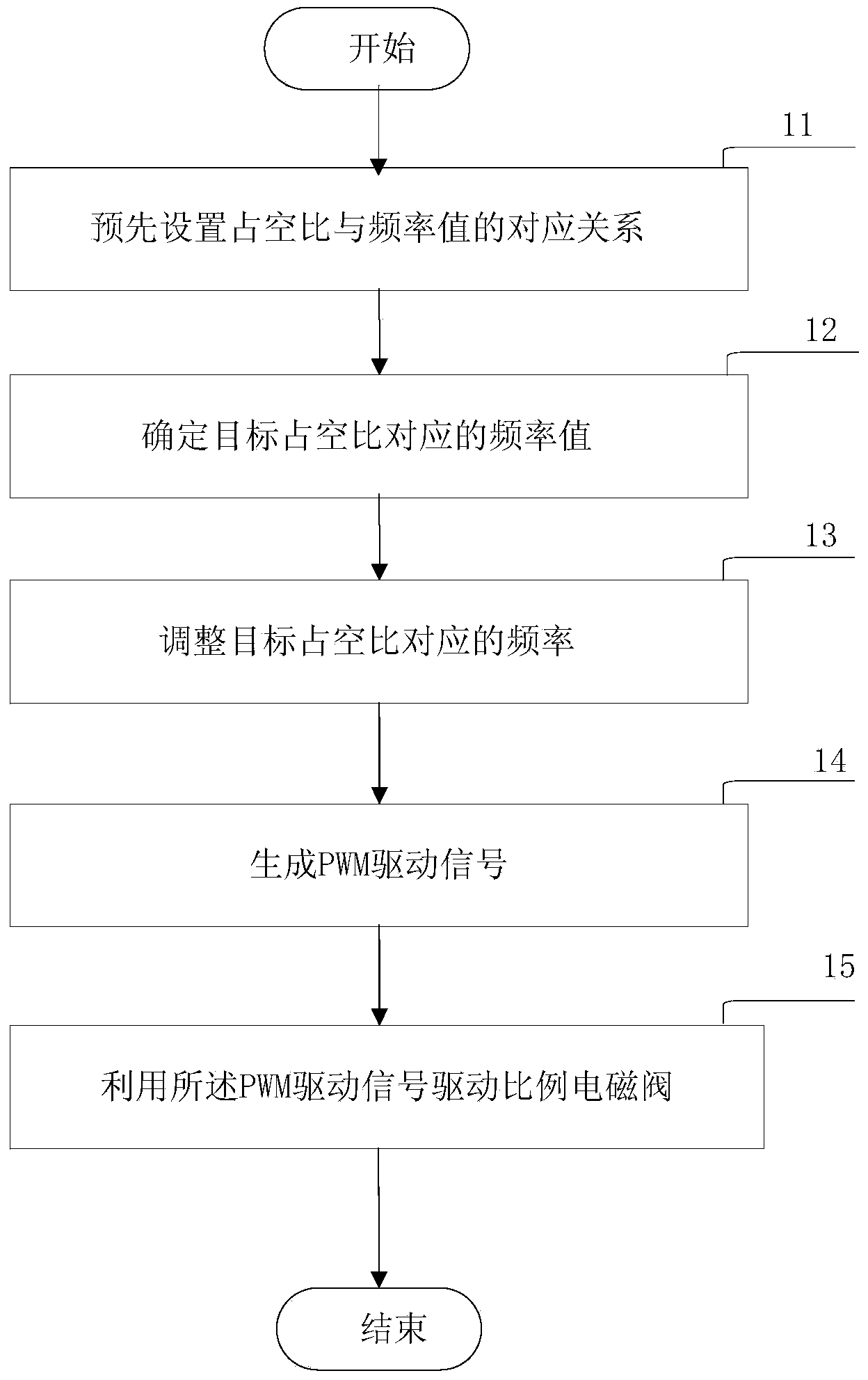 Proportional electromagnetic valve driving method and system based on PWM (Pulse Width Modulation)