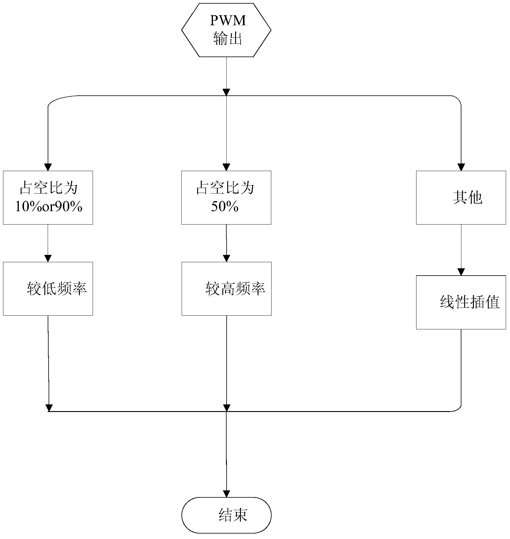 Proportional electromagnetic valve driving method and system based on PWM (Pulse Width Modulation)