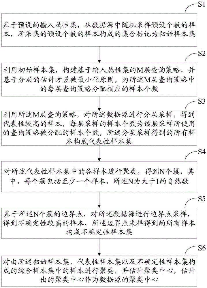 A Hierarchical Clustering Method and System Based on Multi-Stage Hierarchical Sampling