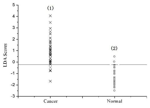 Method for detecting surface enhanced Raman spectra of blood RNA