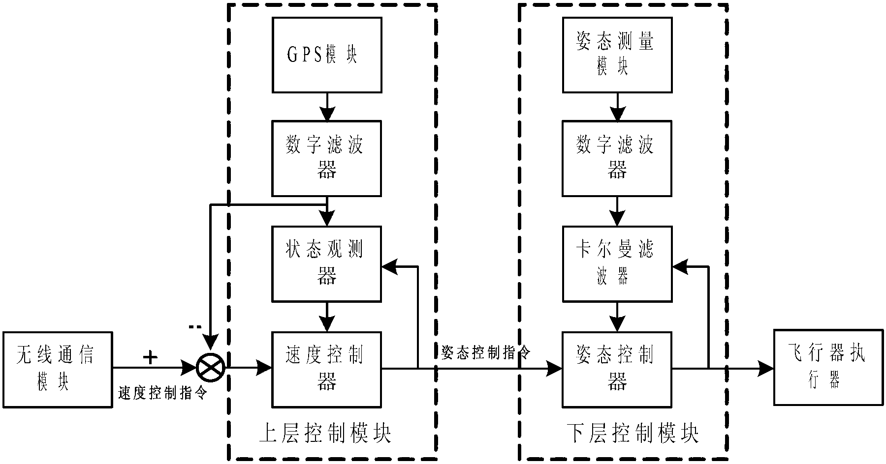 Four-rotor aircraft speed control method based on integral variable structure control