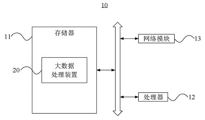 Big data processing method based on interactive cloud computing and artificial intelligence server