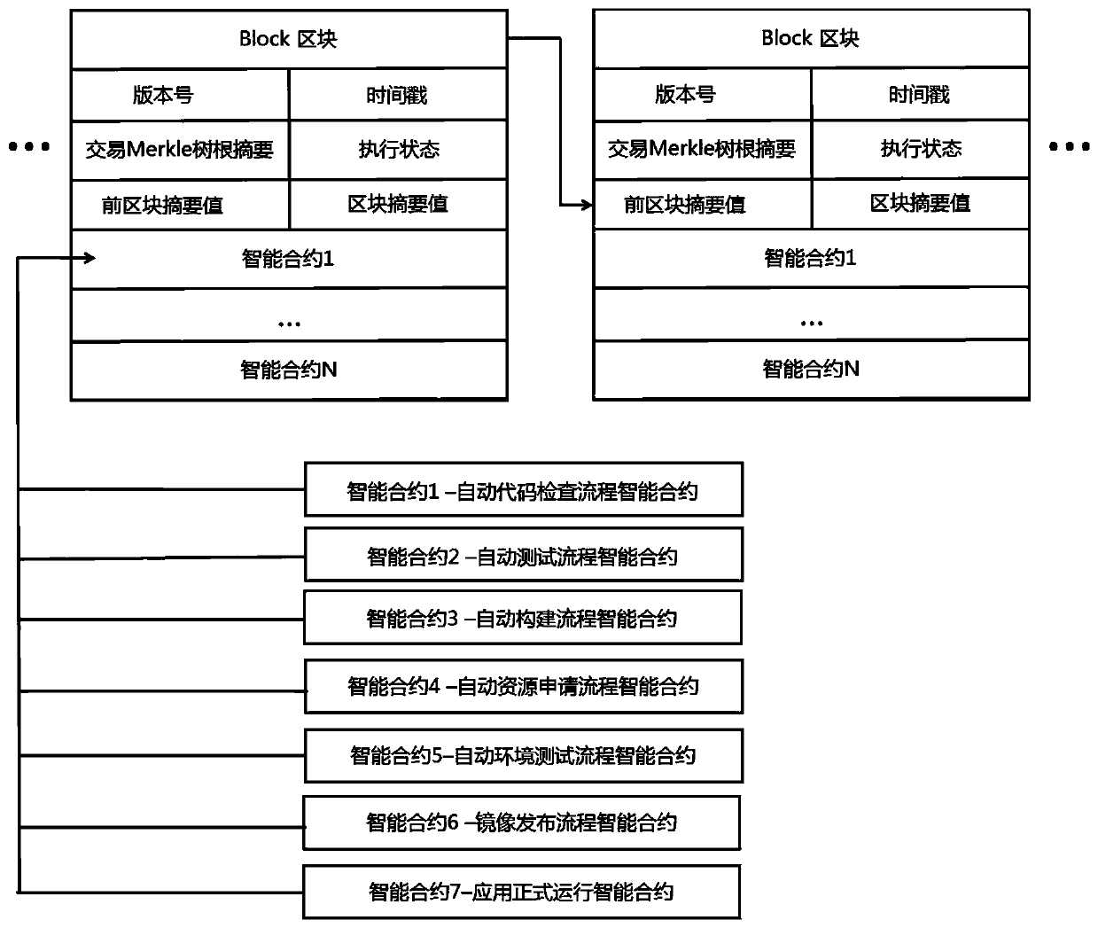 DevOps intelligent operation and maintenance method based on block chain