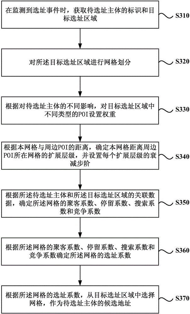 Site selection method and device