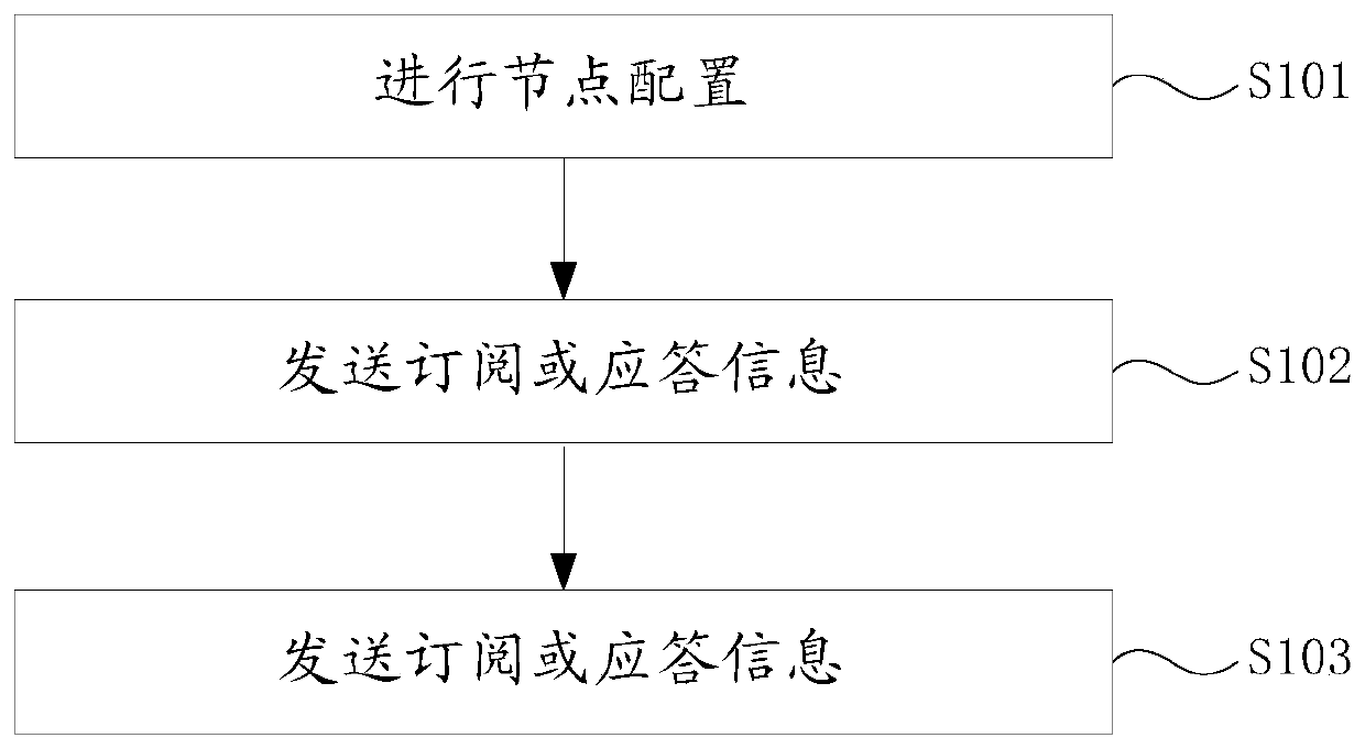 Method and system used for multi-node communication in application program development