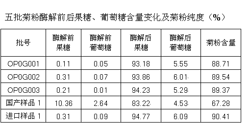 Identification method of oligofructose inulin purity