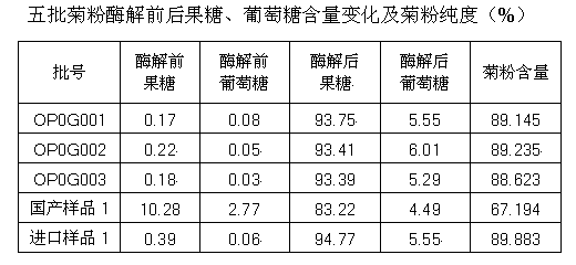 Identification method of oligofructose inulin purity