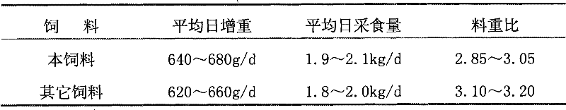 Formula feed of growing pigs and preparation method thereof