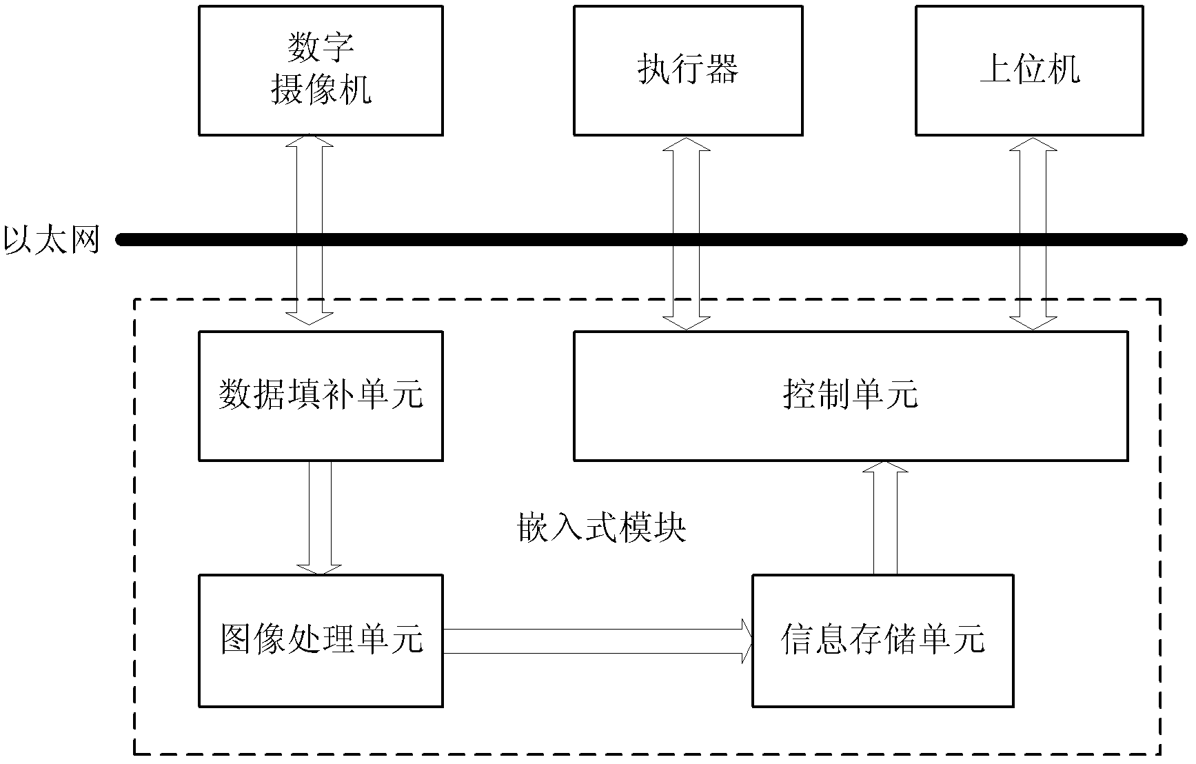 Embedded vision measurement and control system based on Ethernet and measurement and control method of embedded vision measurement and control system