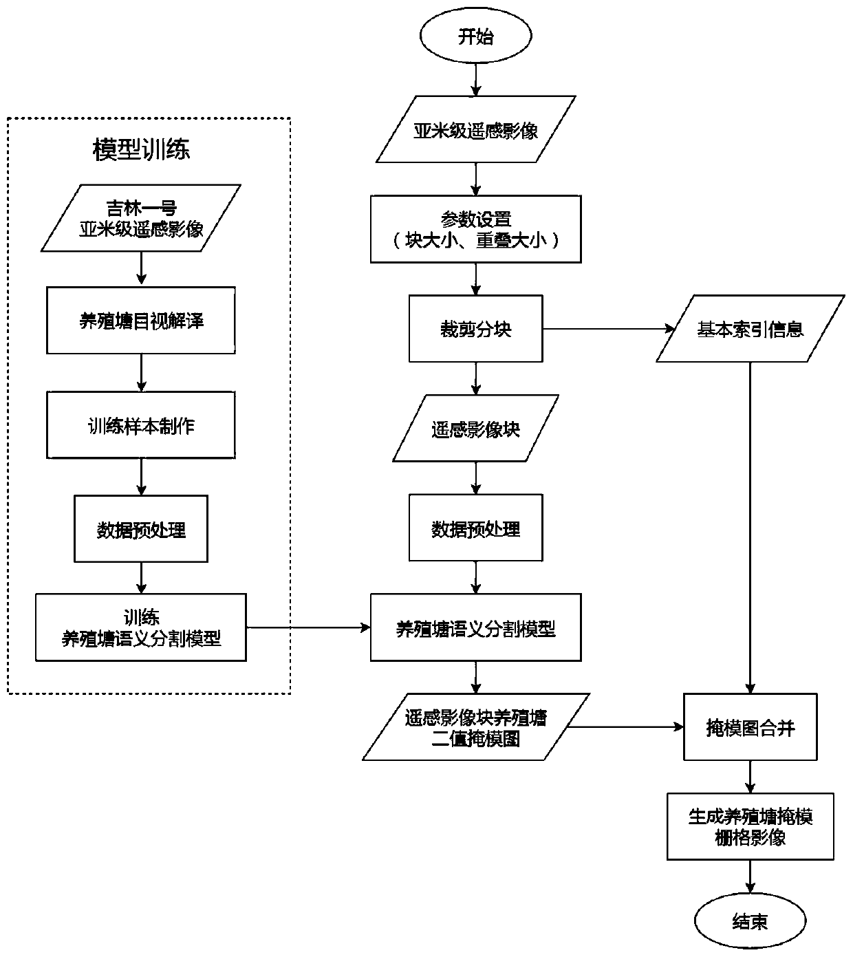 Remote sensing image culture pond detection method based on semantic segmentation