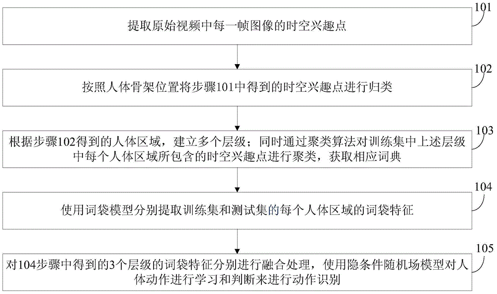 Human movement recognition method based on multistage characteristics