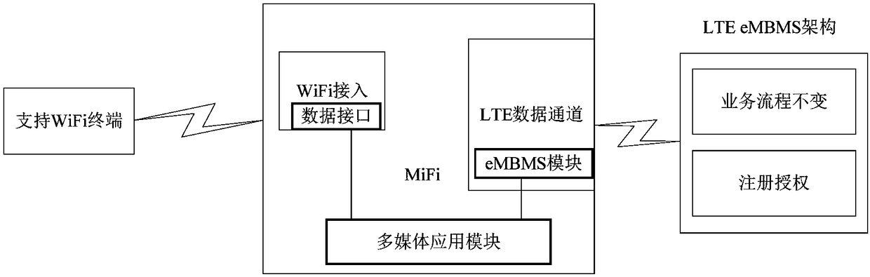 A mifi system that supports enhanced broadcast and multicast functions