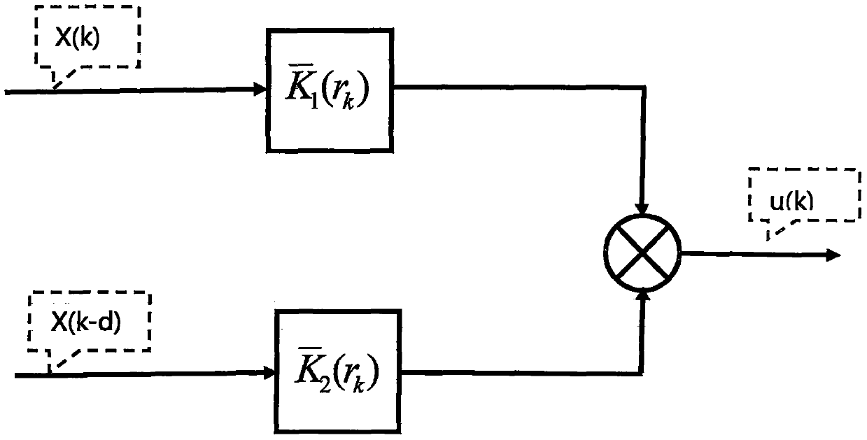 A partially time-delay-dependent out-of-sequence controller and its establishment method