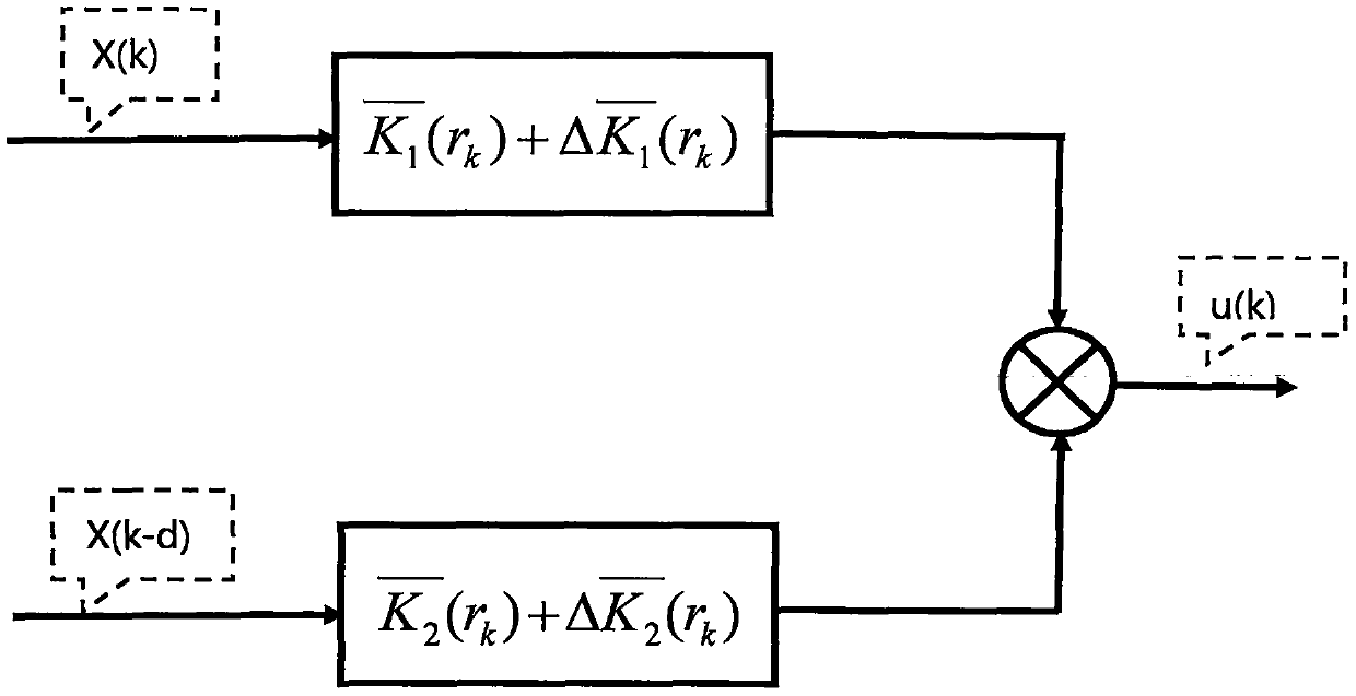 A partially time-delay-dependent out-of-sequence controller and its establishment method