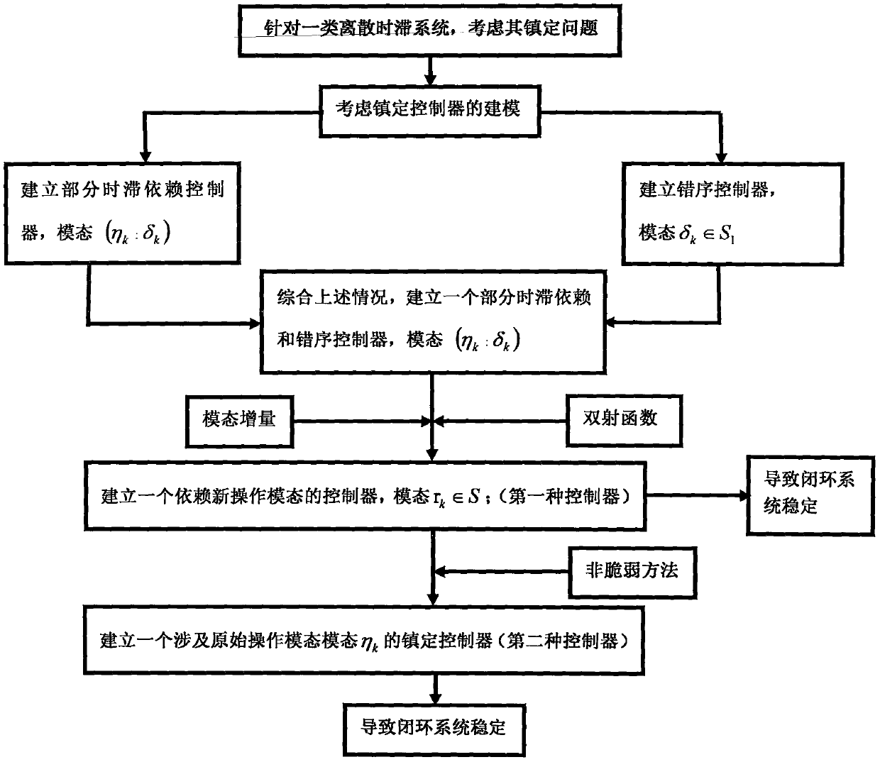 A partially time-delay-dependent out-of-sequence controller and its establishment method