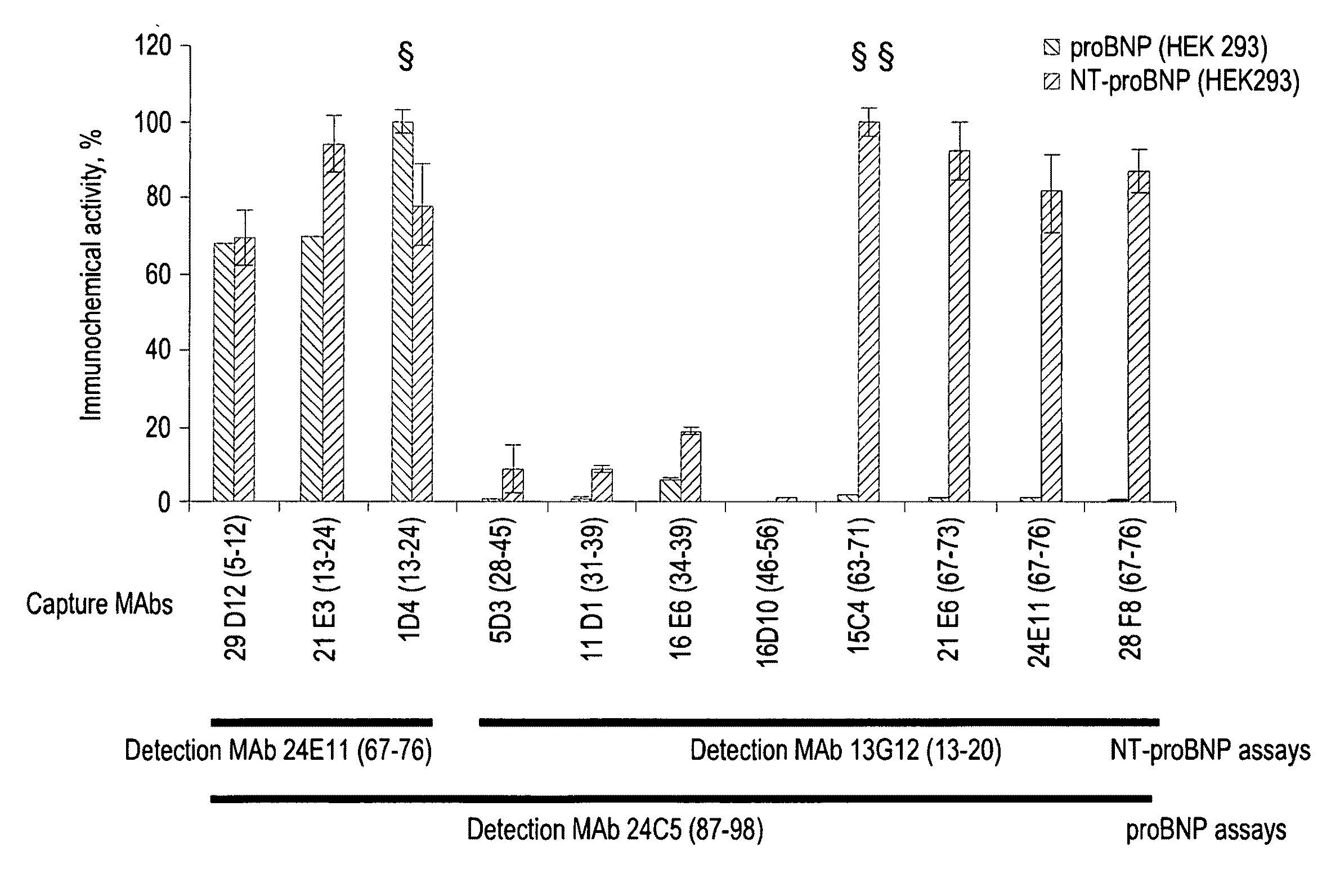 NT-proBNP, proBNP AND BNP IMMUNOASSAYS, ANTIBODIES AND STABLE STANDARD