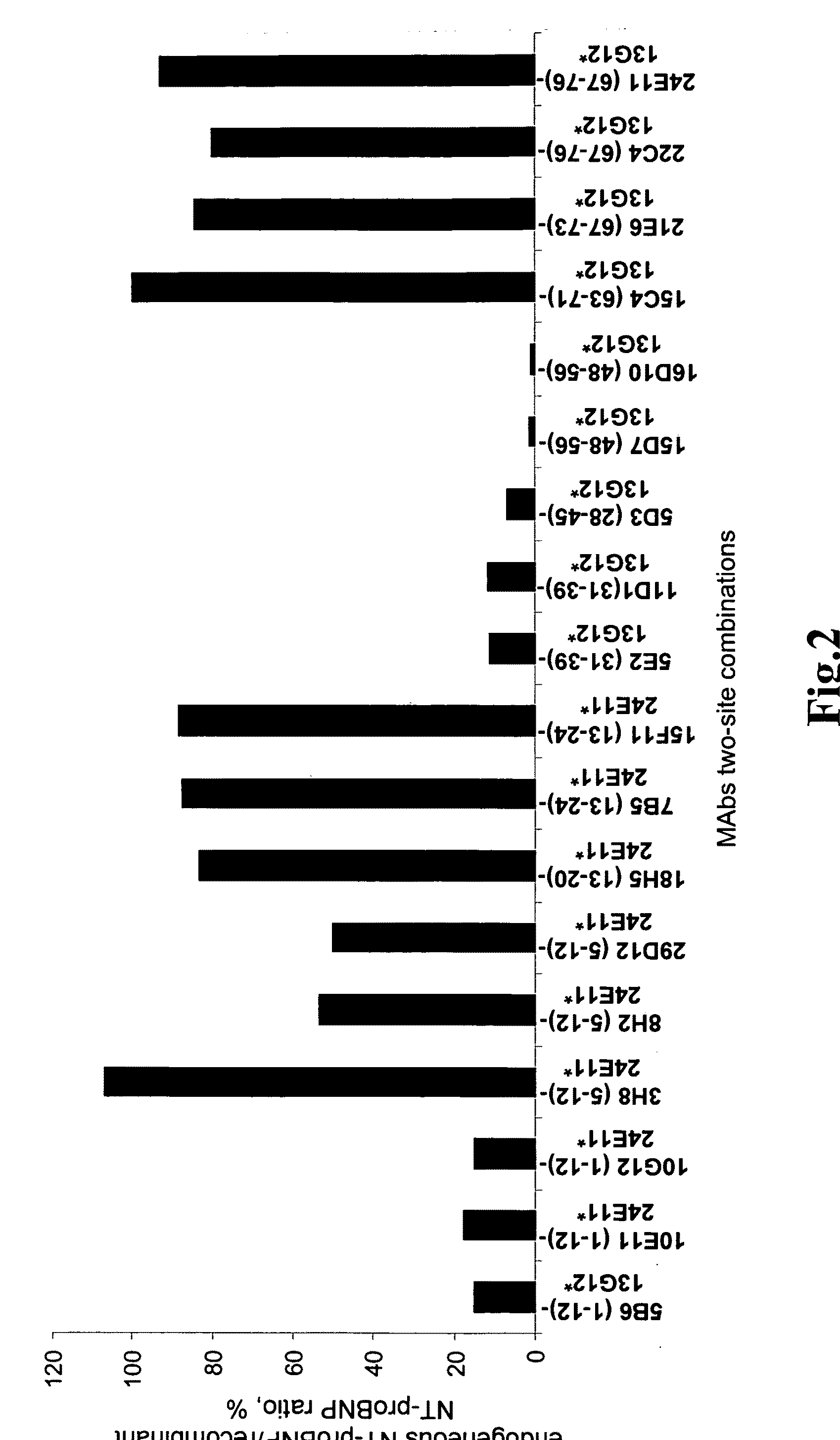 NT-proBNP, proBNP AND BNP IMMUNOASSAYS, ANTIBODIES AND STABLE STANDARD