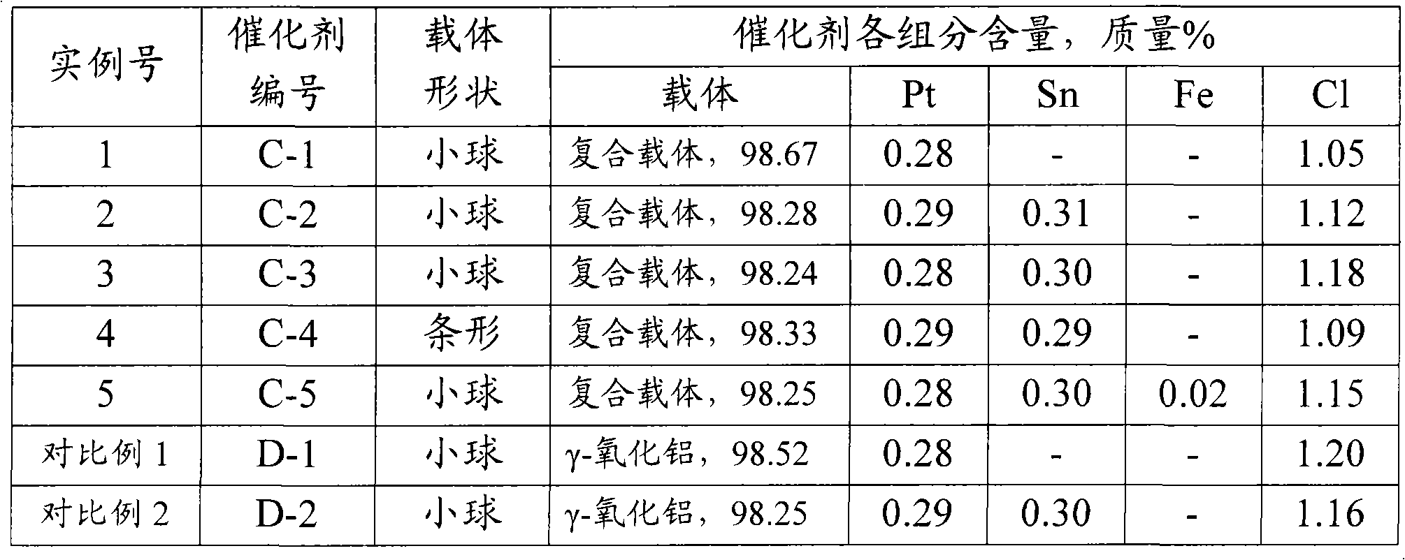 Petroleum naphtha reforming catalyst and preparation method thereof