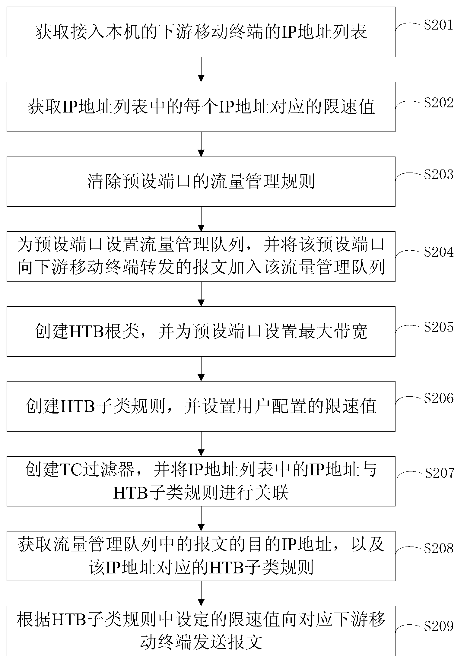 Bandwidth control method, device and equipment