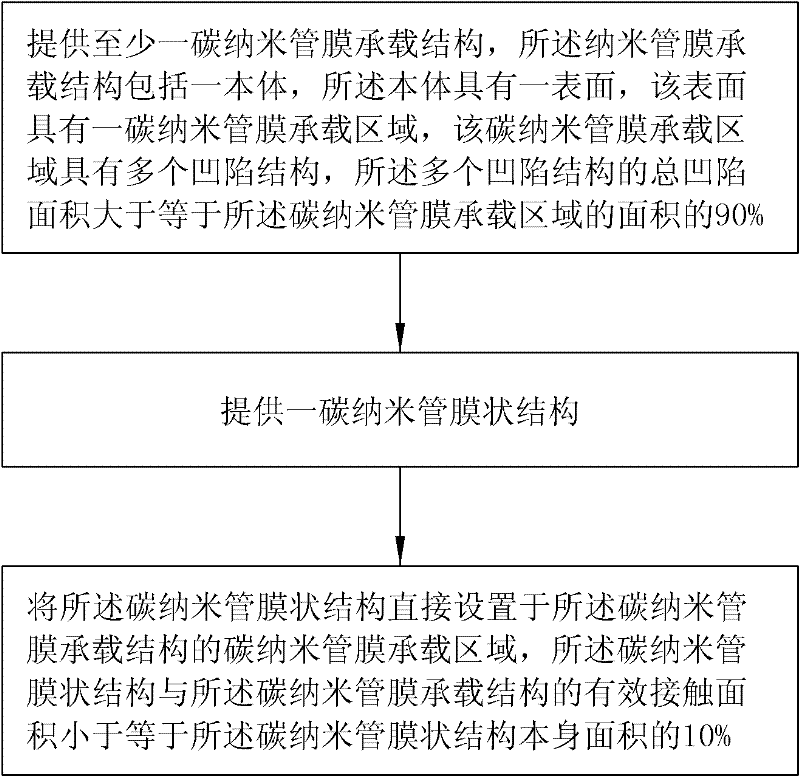 Carbon nanotube film carrying structure and use method thereof