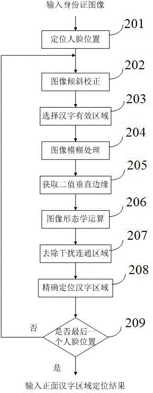 Chinese character recognition method for identification cards