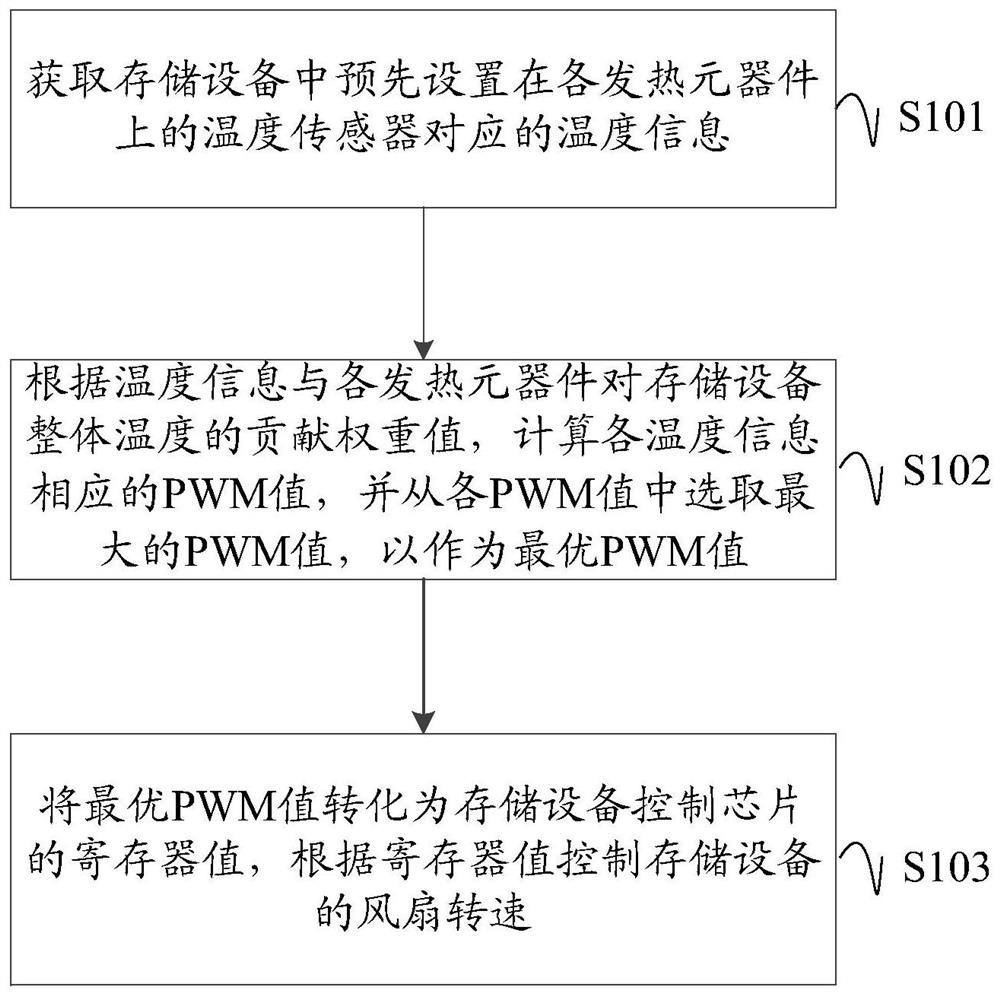 Method and device for controlling fan speed of storage device and storage device