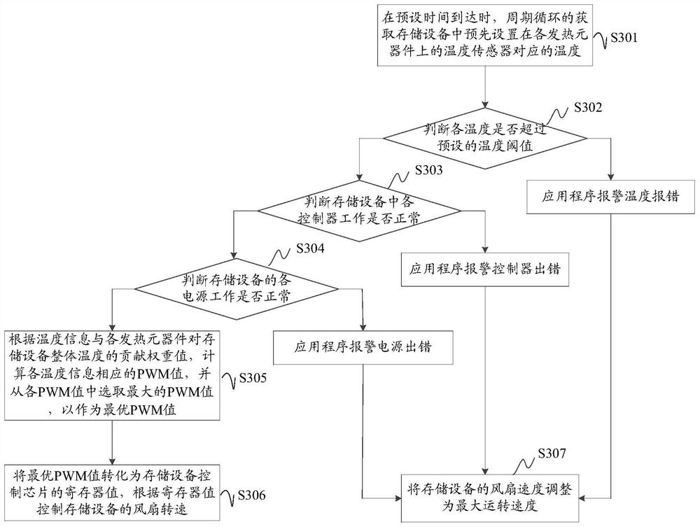 Method and device for controlling fan speed of storage device and storage device