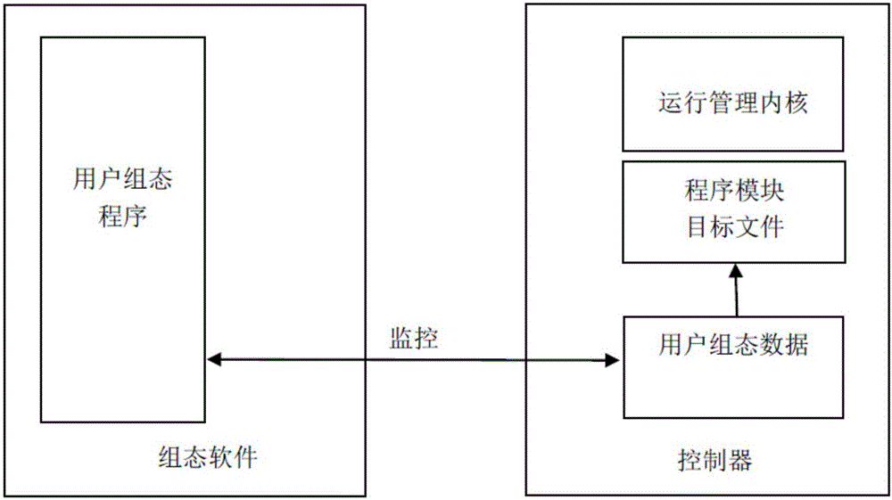 Control program organization structure of control system and download method