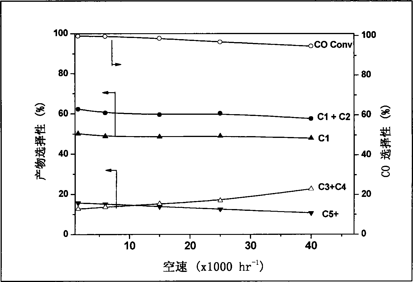 Iron-based catalyst for process of preparing methane and co-generating petroleum products by synthesis gas, preparation and application of iron-based catalyst