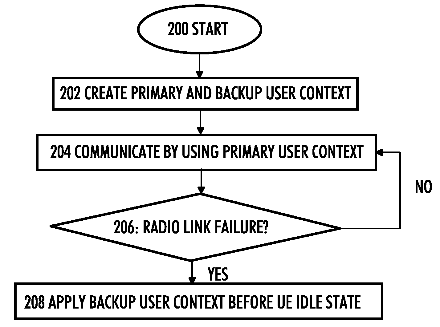 Operation in Case of Radio Link Failure