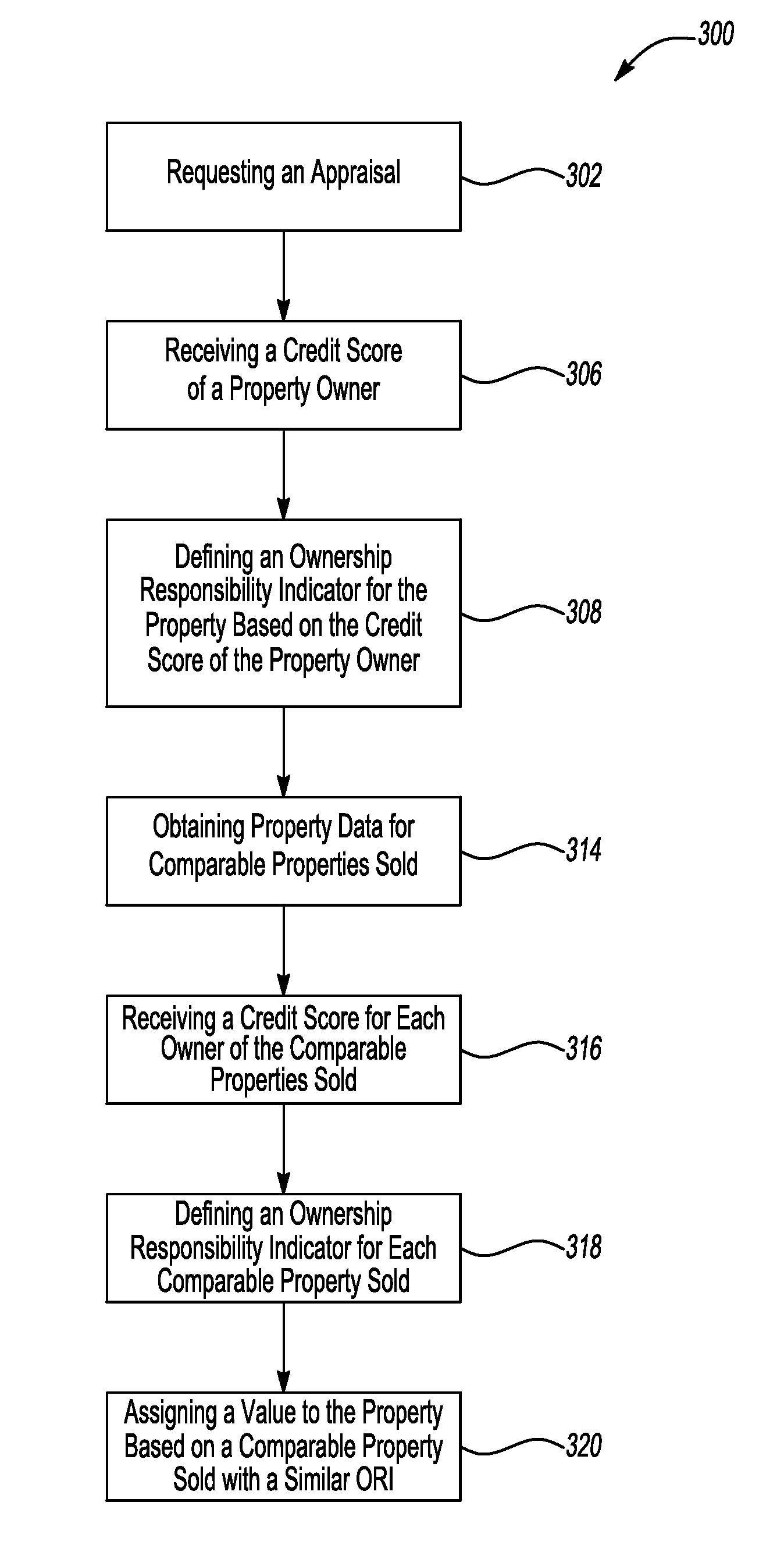 Valuation using credit score