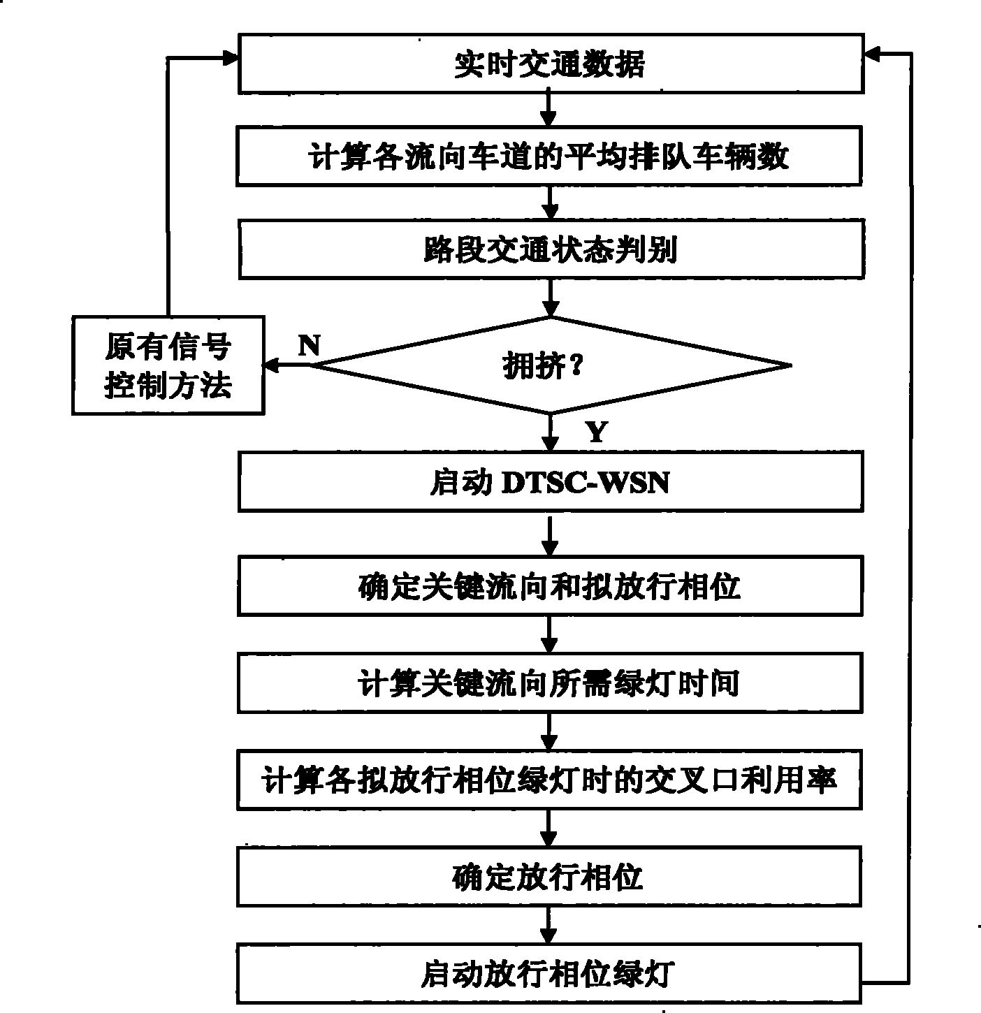 Control method for single-point self-organizing traffic signal based on wireless sensor network