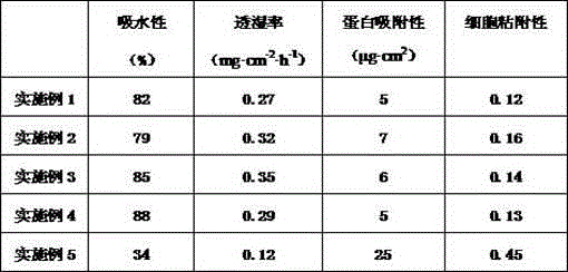 Preparation method of medical dressing