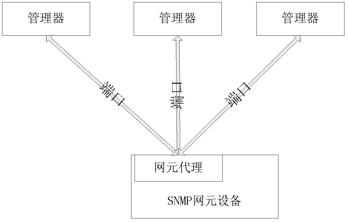 Network element equipment authentication management method and network element equipment authentication management system