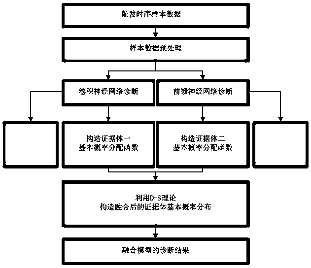 Aero-engine gas circuit fault diagnosis method based on deep learning and information fusion