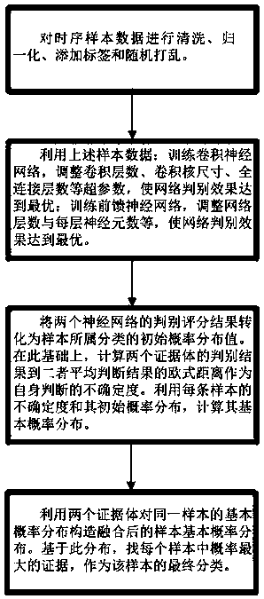 Aero-engine gas circuit fault diagnosis method based on deep learning and information fusion