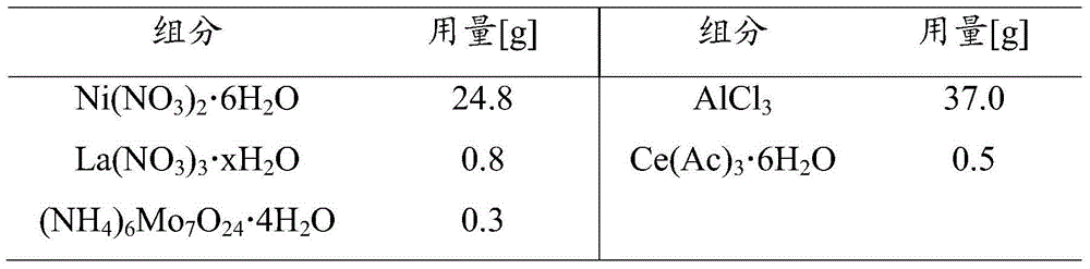 High-temperature-resistant methanation catalyst as well as preparation method thereof