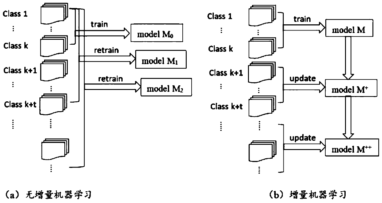 Model design method based on depth nearest class mean value and incremental smell classification method