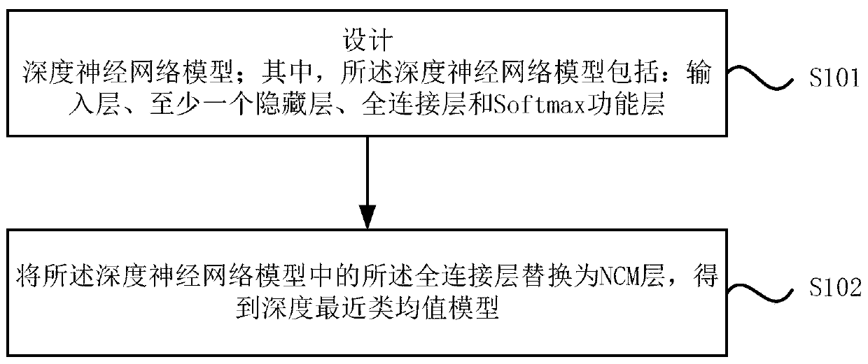 Model design method based on depth nearest class mean value and incremental smell classification method