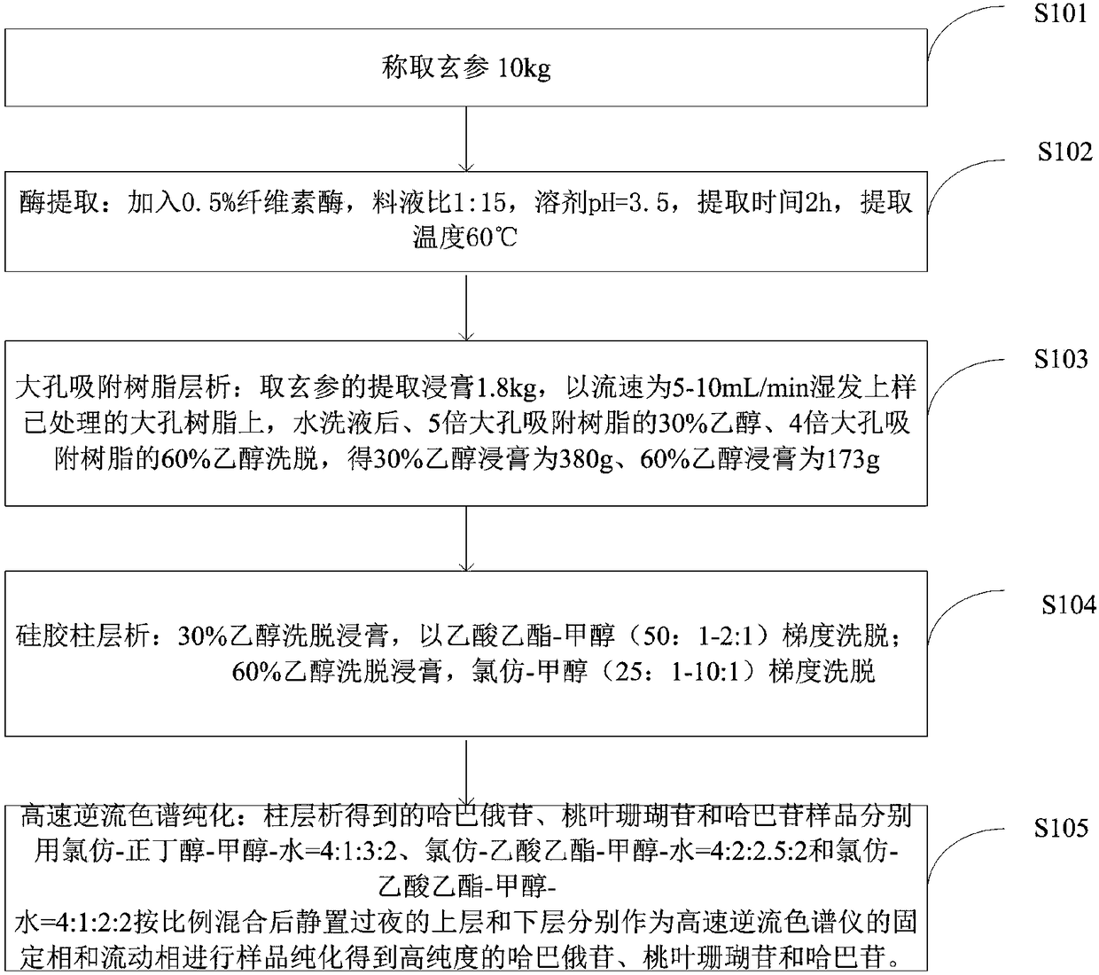 Separation and purification method of three iridoid components in radix scrophulariae