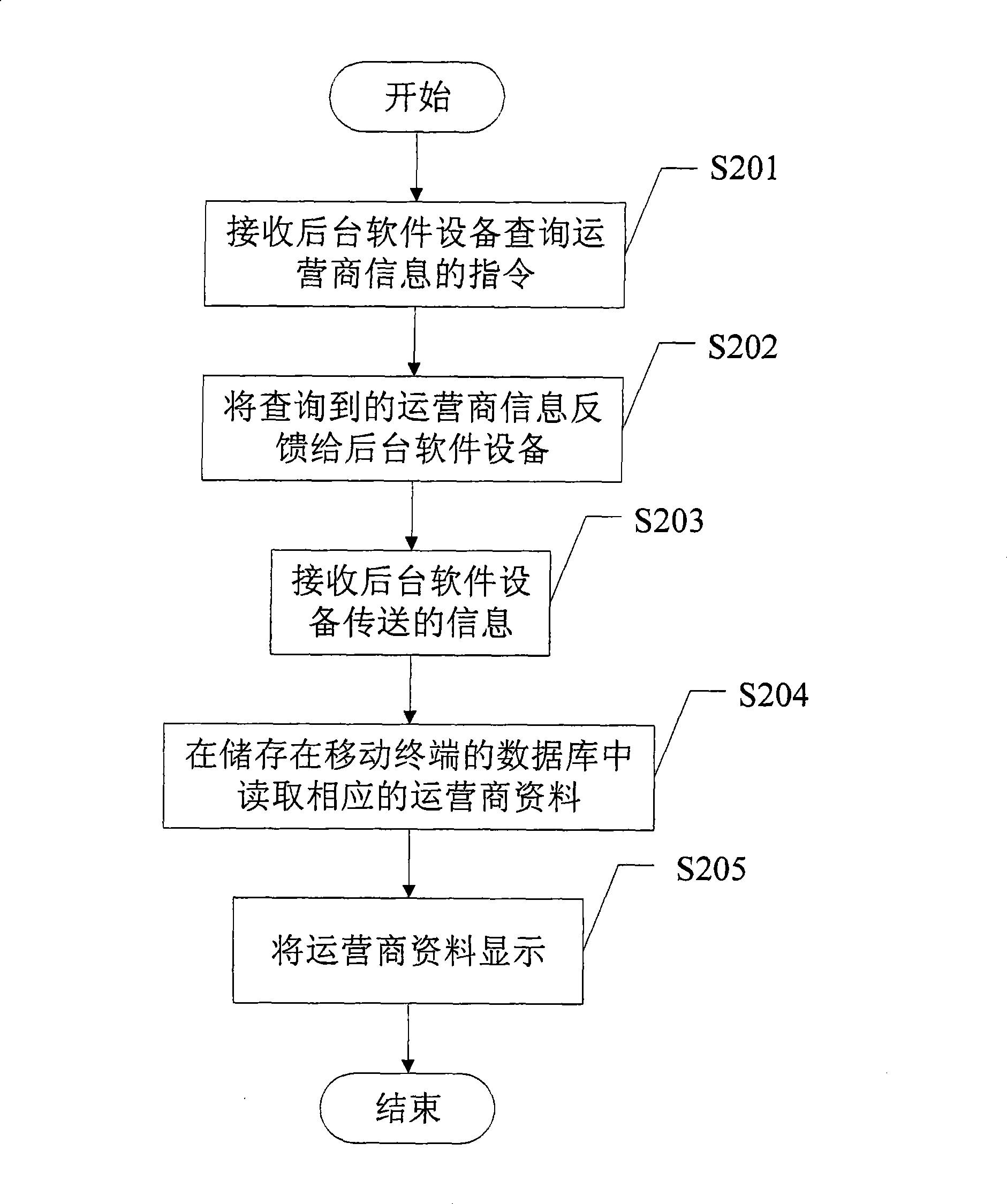 Method for displaying operator file, mobile terminal and background software equipment