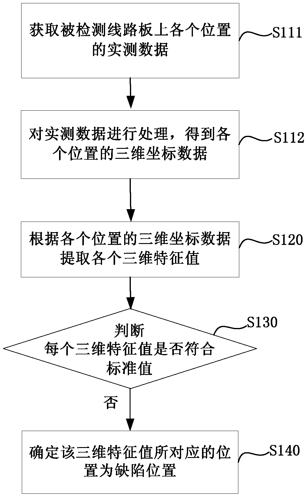 Circuit board detection method based on 3D features