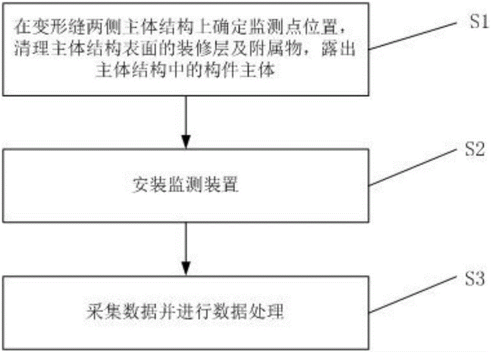 Method for monitoring three-dimensional deformation of main body structures at two sides of deformation joint