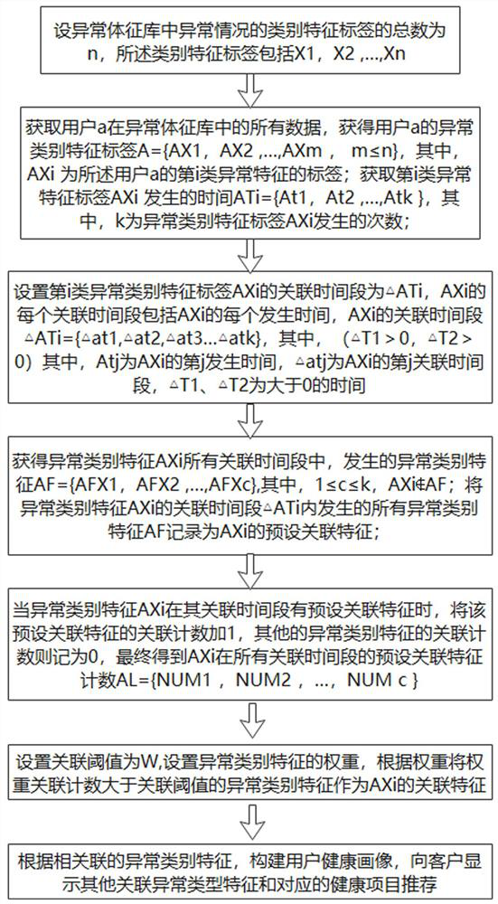 Health recommendation system and recommendation method based on medical knowledge graph