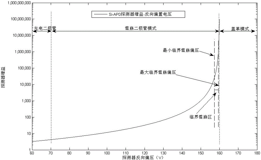 Spaceborne Si-APD detector reverse bias voltage automatic regulation method