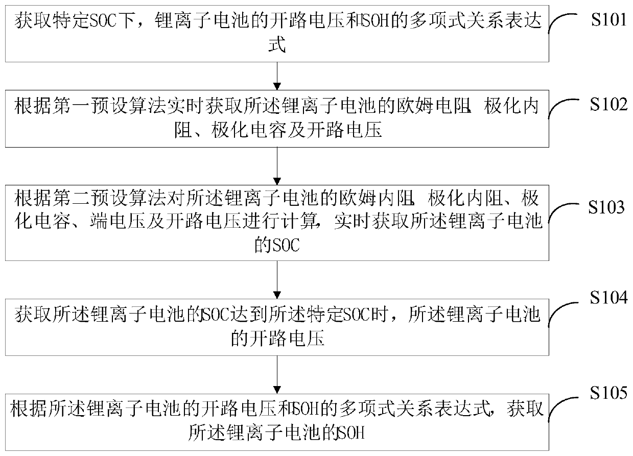 Method and device for jointly estimating SOC and SOH of lithium ion battery, and terminal equipment