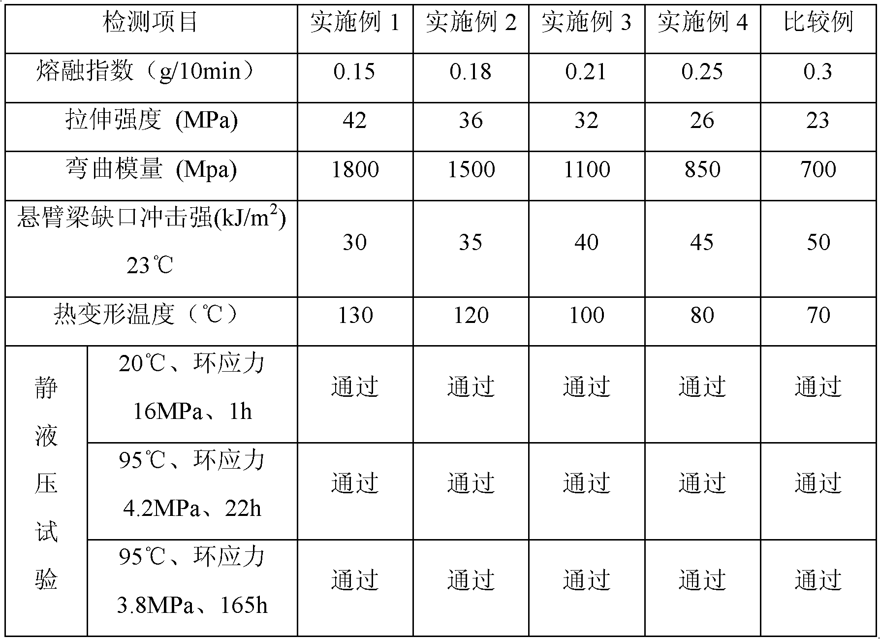 High temperature deformation-resistant modified polypropylene random (PPR) copolymer tube and preparation method thereof