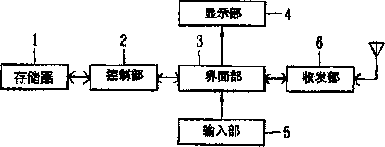 Picture changeover method for mobile communication terminal