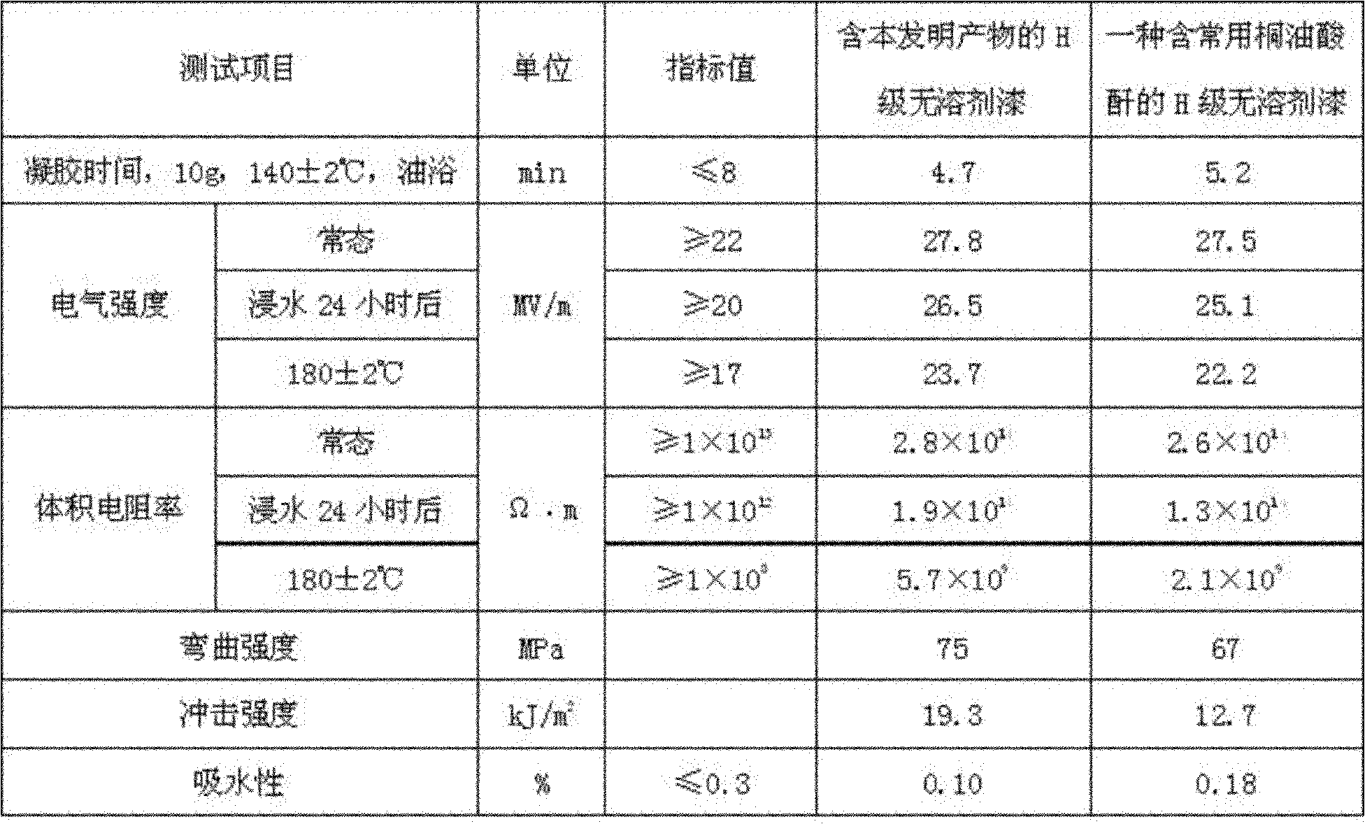 Acrylic polyurethane modified tung oil-imide addition product and preparation method thereof